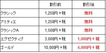 三井住友カードの年会費割引